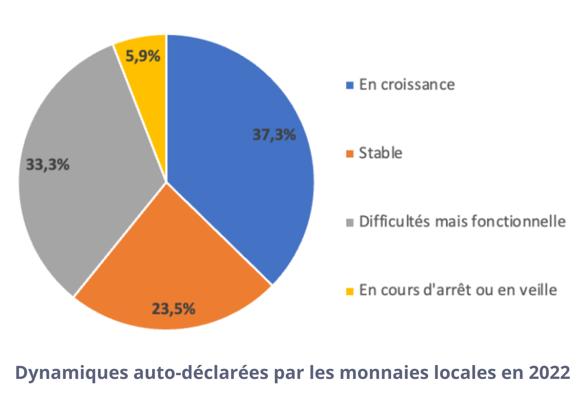 Graphique sur la santé des monnaies locales 61% des MLC se déclarent en croissance ou stable, un tiers est en difficulté