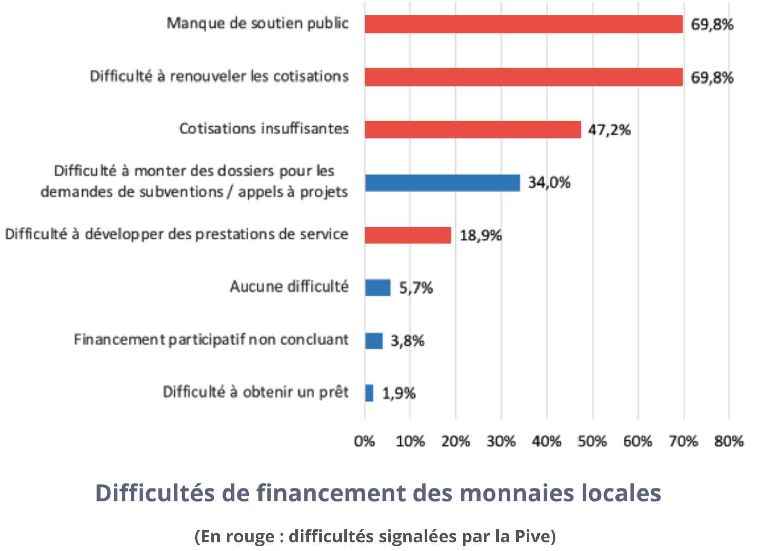 difficultes-mlc Les principales difficultés de financement viennent de difficultés à renouveler les cotisations et à obtenir des aides publiques